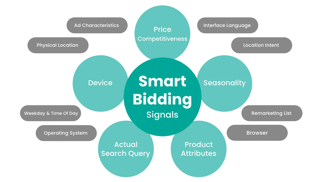 How Smart Bidding improves