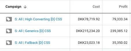 Søgeordsopdeling (Keyword Split) kampagnestruktur i Google Shopping
