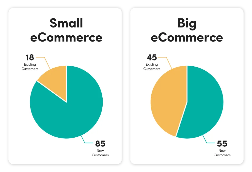 Smart bidding focuses on existing customers