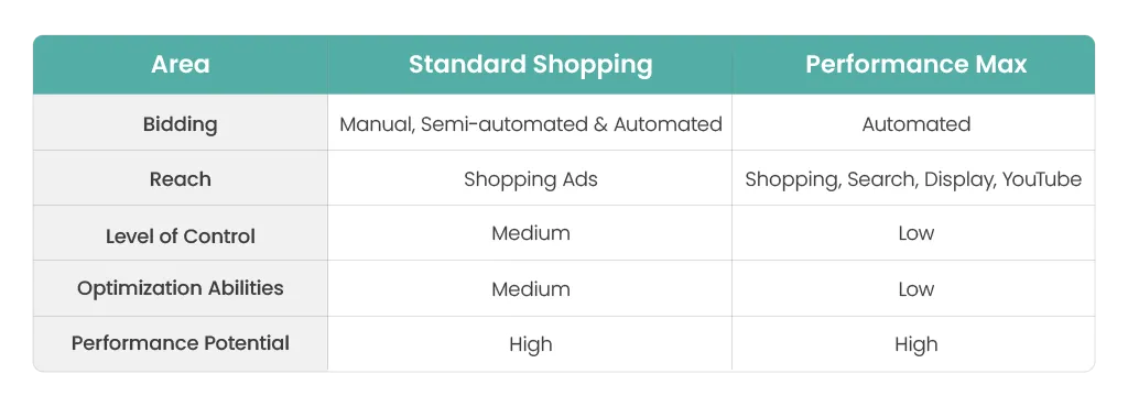 How Performance Max is Different from Standard Shopping
