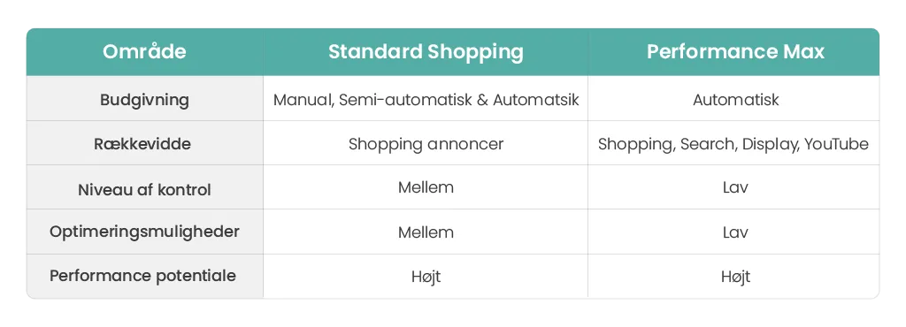Tabel over forskelle mellem Performance Max og Standard Shopping kampagner