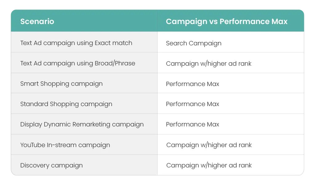 The Impact Performance Max Have on Other Campaigns