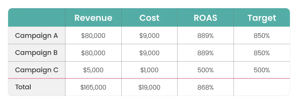 instead of changing your overall target to boost Campaign C, you could create two different bid strategies