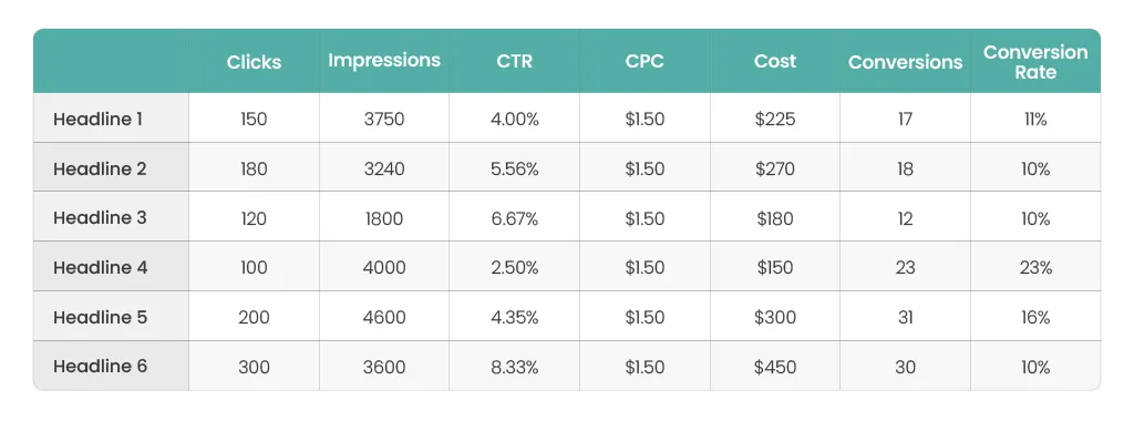More data with fewer headline assets