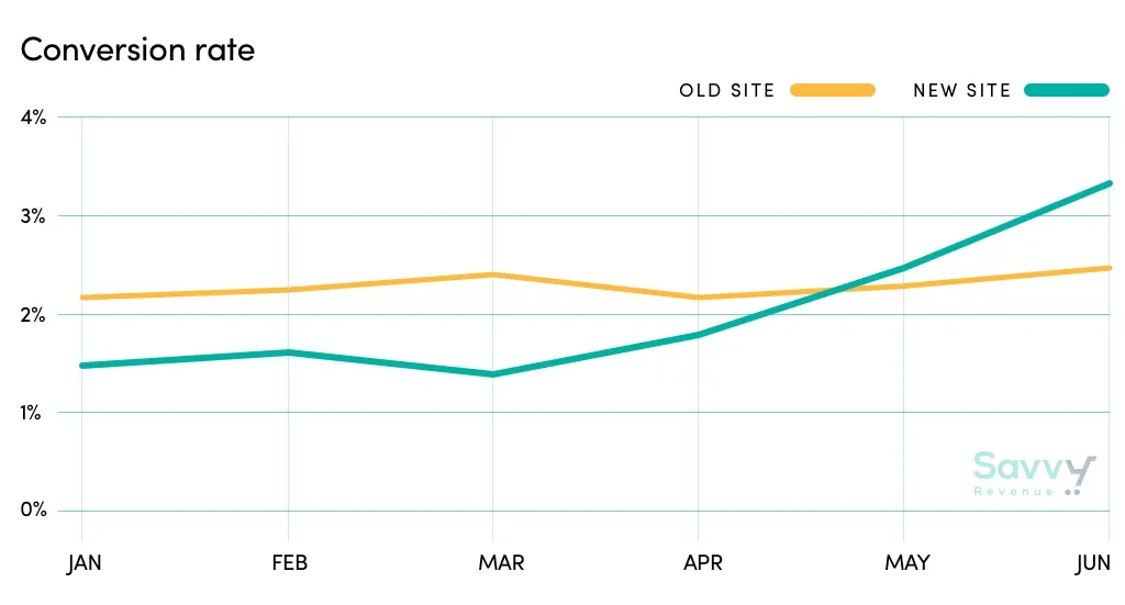 New site conversion rate