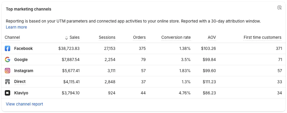 Real Time dashboard fra Shopify
