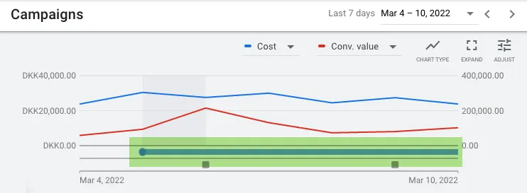 In the newest versions of Smart Bidding (as of 2022), Google is showing when more conversions could still come in.