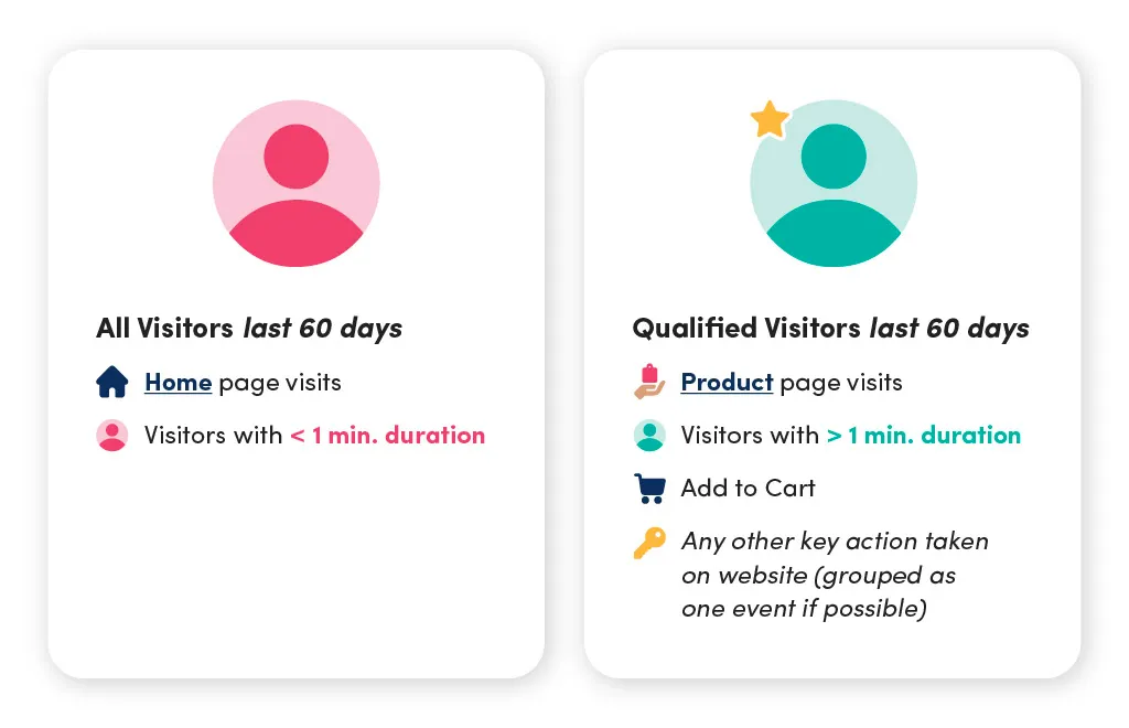 The audience groups all ecommerce should make for display retargeting