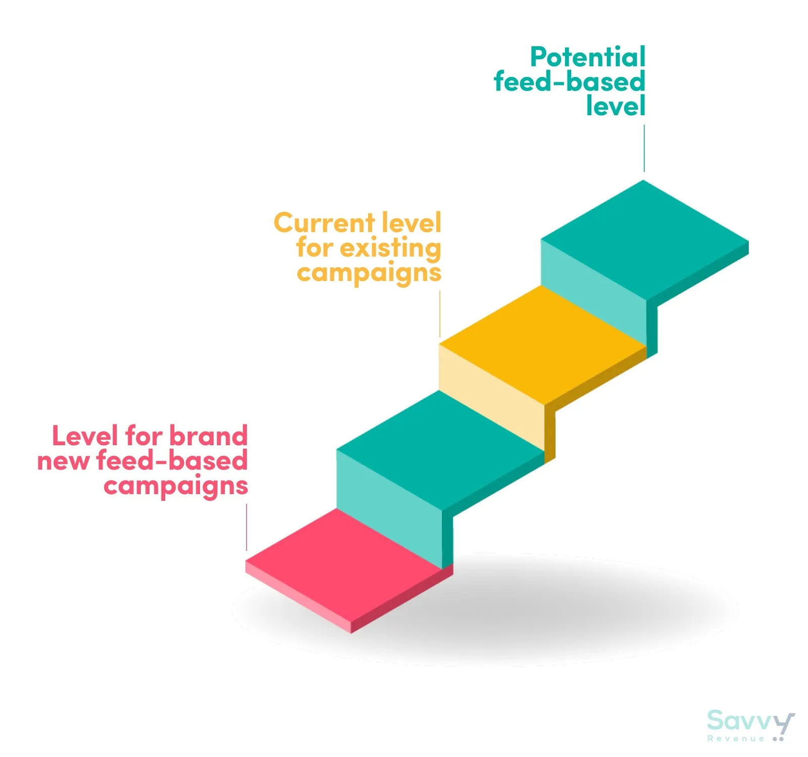 The potential of Feed Based Search Campaigns