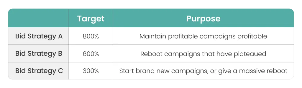 This is a very simple example, but often, we recommend using 2–5 bid strategies with various targets you can move campaigns to and from