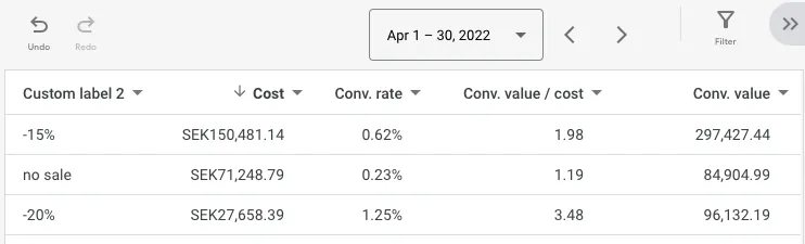 Results with Performance Max after adding more budget to products on sale