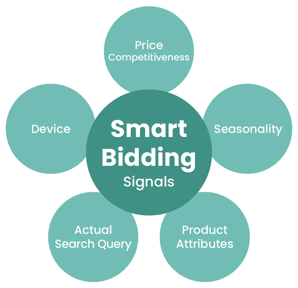 most important bidding signals