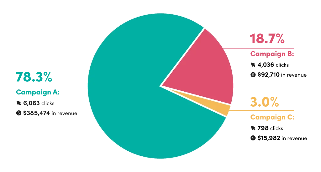 The 80–20 Principle of our Google Ads Optimization schedule