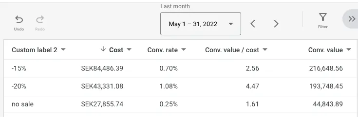 Example after even more budget to Performance Max campaigns