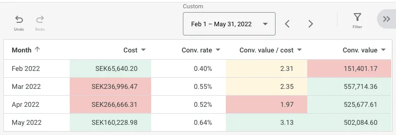 The increased ROI after implementing Performance Max optimization