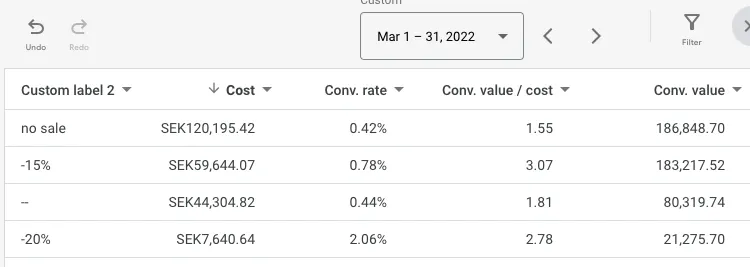 Example of Optimizing Performance Max Campaigns by Splitting Campaigns
