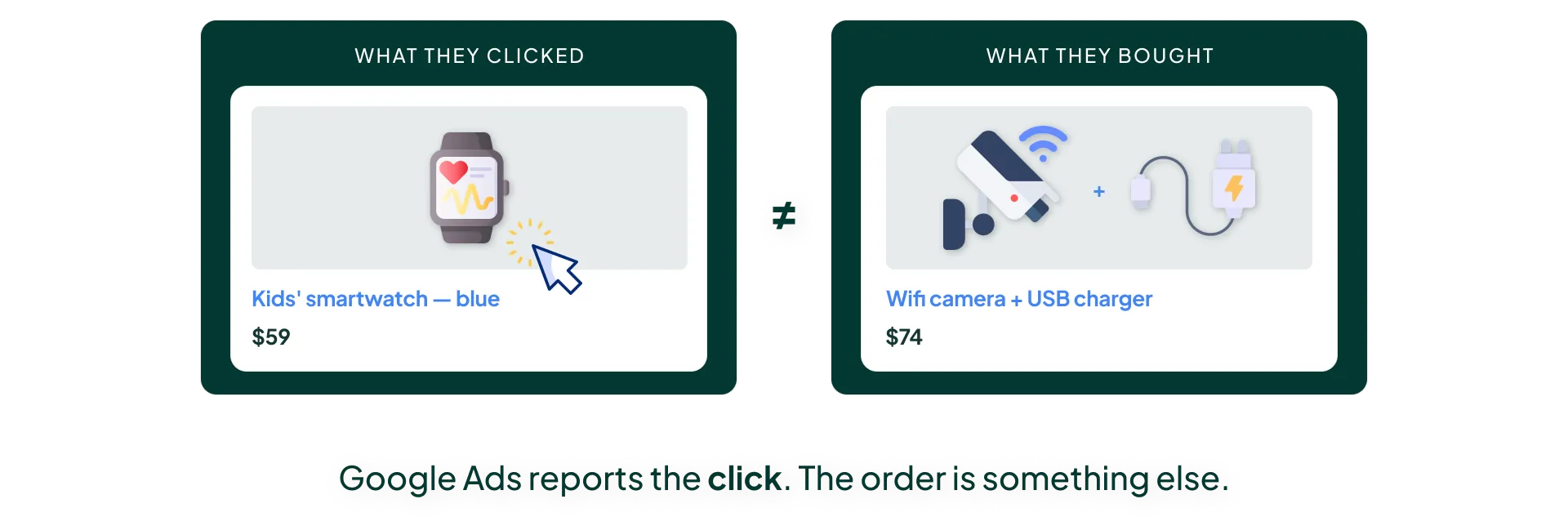 Two campaigns with identical ROAS but very different profit once cost of goods is subtracted.