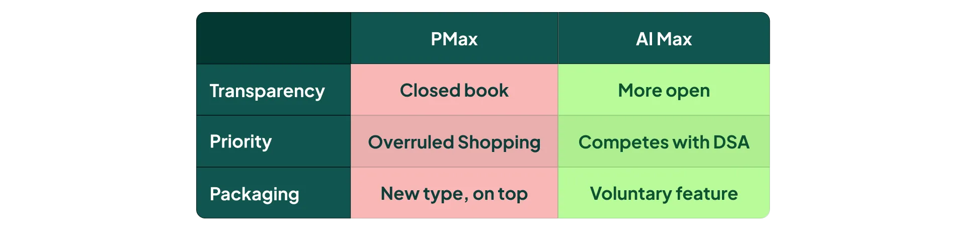 A side-by-side comparison of the PMax rollout as a new campaign type versus AI Max as an opt-in setting.