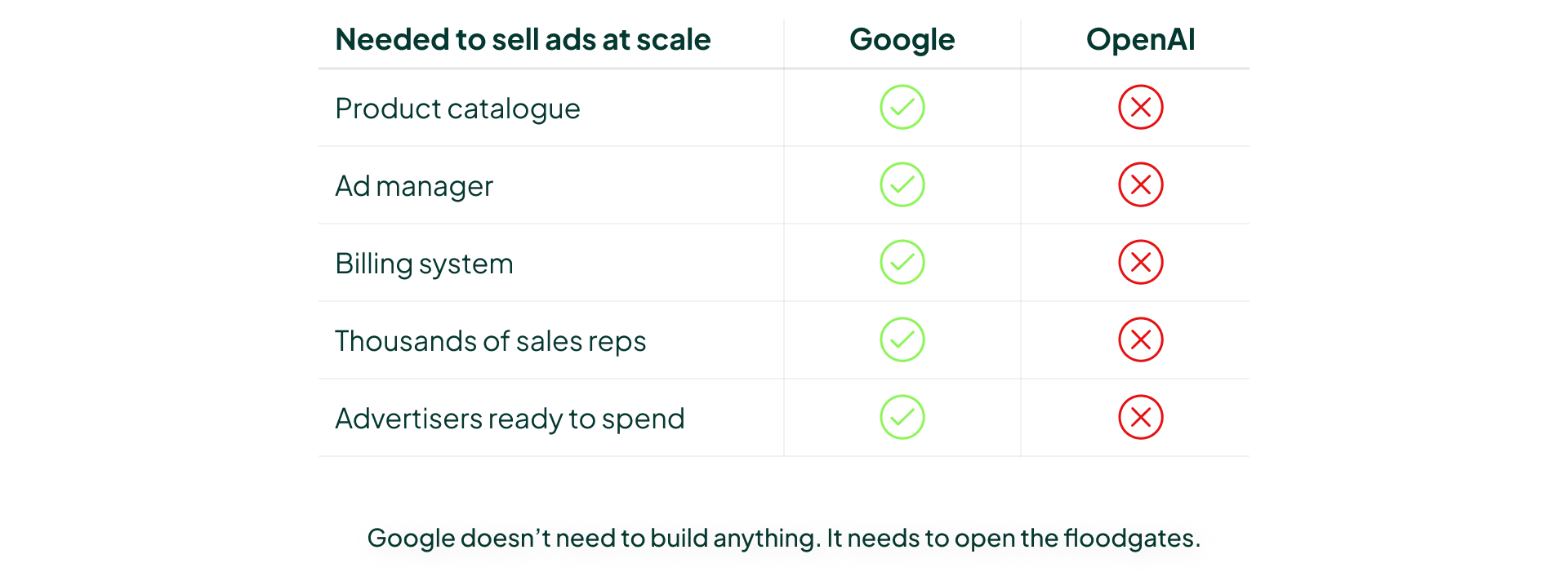 Google flips a switch and existing advertiser assets, budgets and feeds flow straight into AI Max, no setup required.