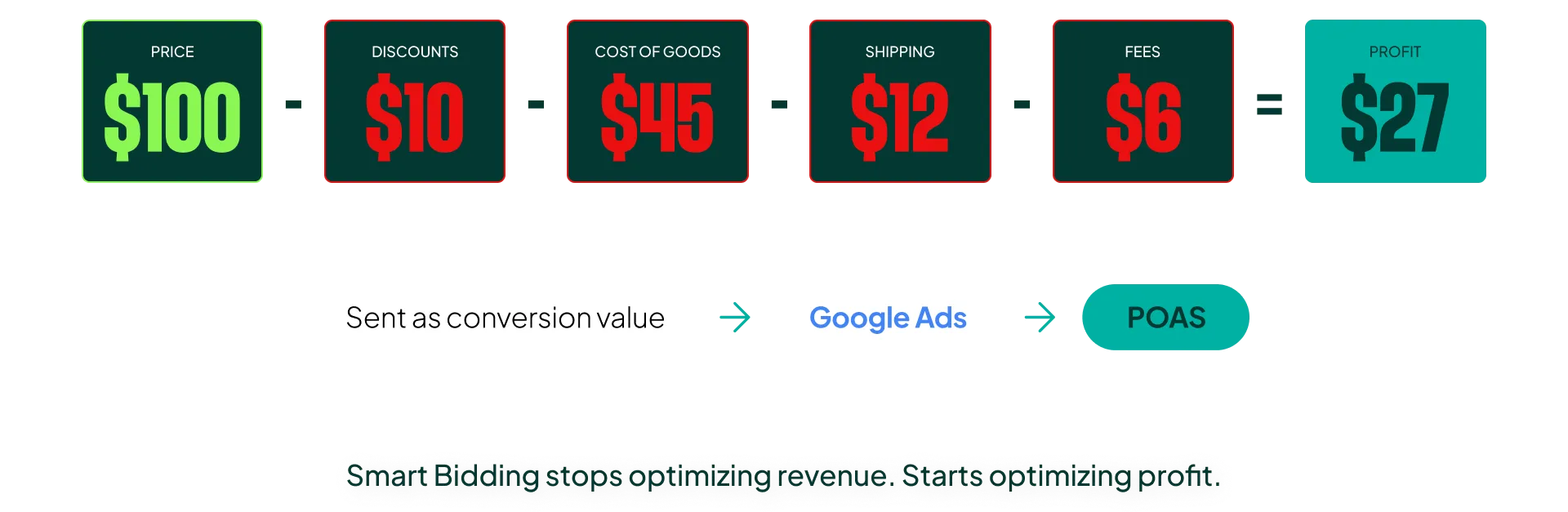 A breakdown of one order from revenue to profit after discounts, COGS, shipping and fees, before it hits Google Ads.