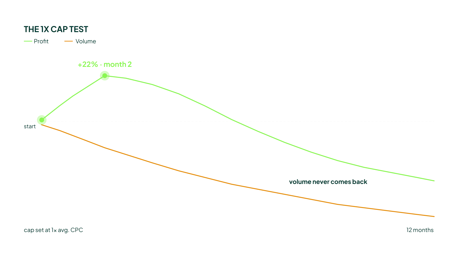 Max CPC cap levels compared: a 3x hygiene cap trims absurd clicks, while a 1x cap boosts profit short term but kills volume.