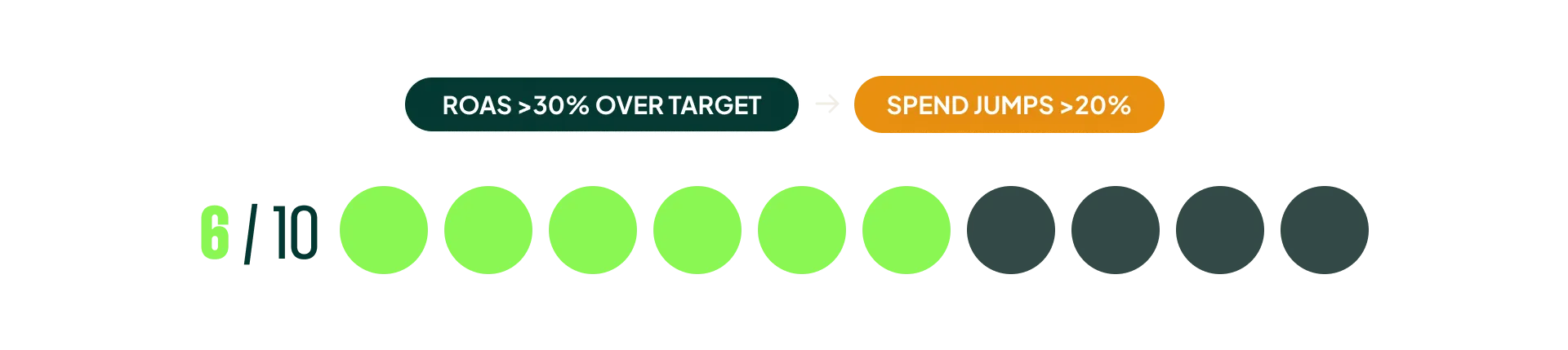 Overperforming the ROAS target by 30% often precedes a spend spike, so we raise the target before Smart Bidding chases it.