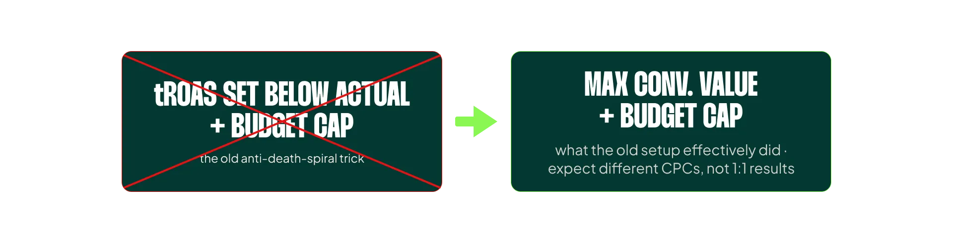 Google Ads bid strategy settings with Maximize Conversion Value selected and no target ROAS, capped by the daily budget.