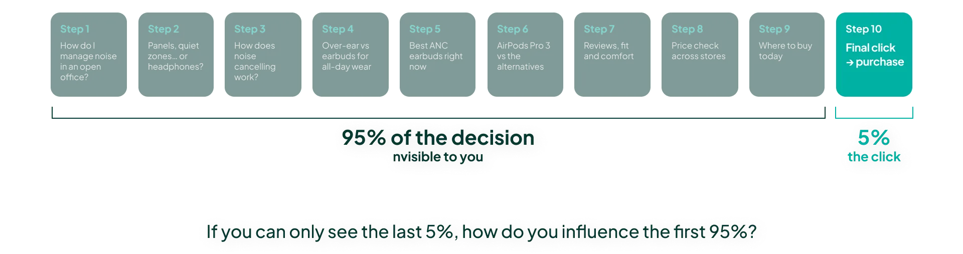 A funnel showing the final click as visible data while the AI-driven research steps before it stay invisible.