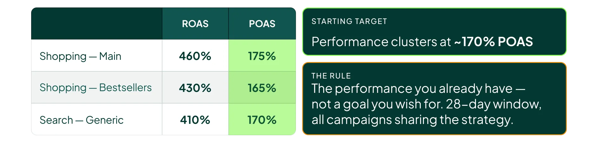 Ninety days of campaign data converted from ROAS to POAS, showing performance settling around a 170% target.