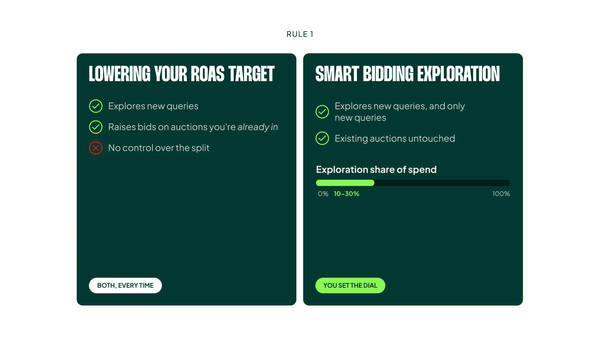 Lowering the ROAS target triggers exploration but also raises bids on auctions you already win, at extra cost.
