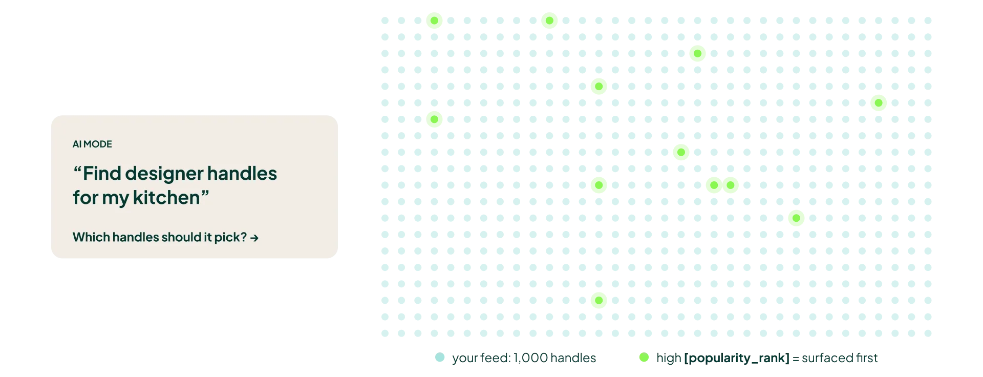 AI Mode query for designer kitchen handles, with popularity rank deciding which of 1,000 feed products to show first.
