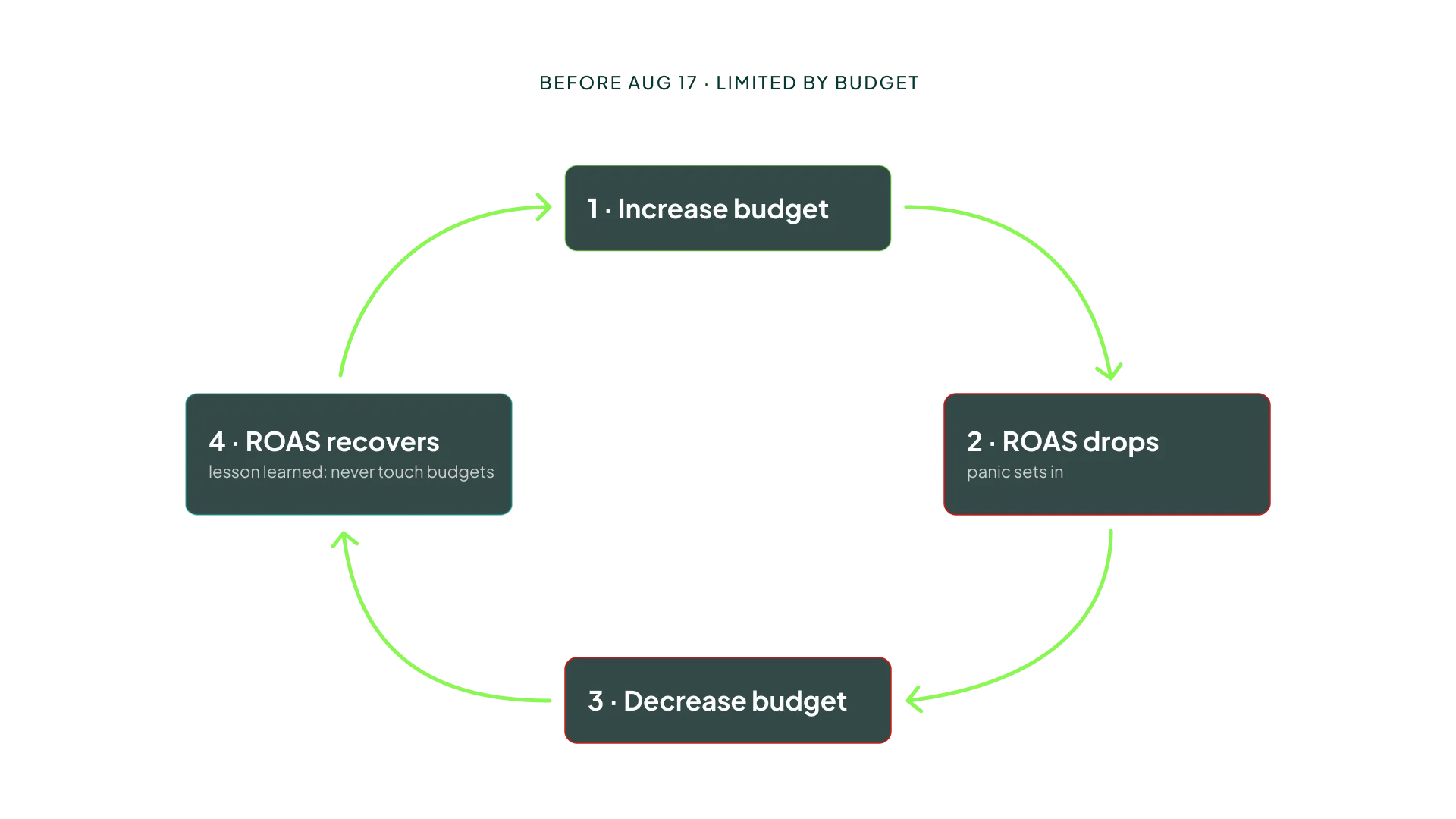 The old budget loop: raising the budget lowered ROAS, cutting it raised ROAS, so many advertisers stopped scaling.