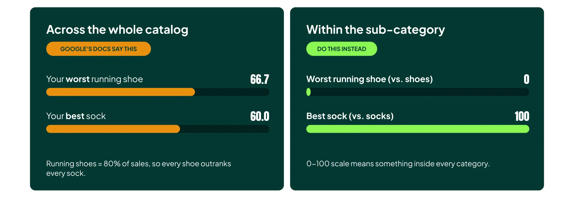 Store-wide ranking pushes all socks below every running shoe, while sub-category ranking separates socks from each other.