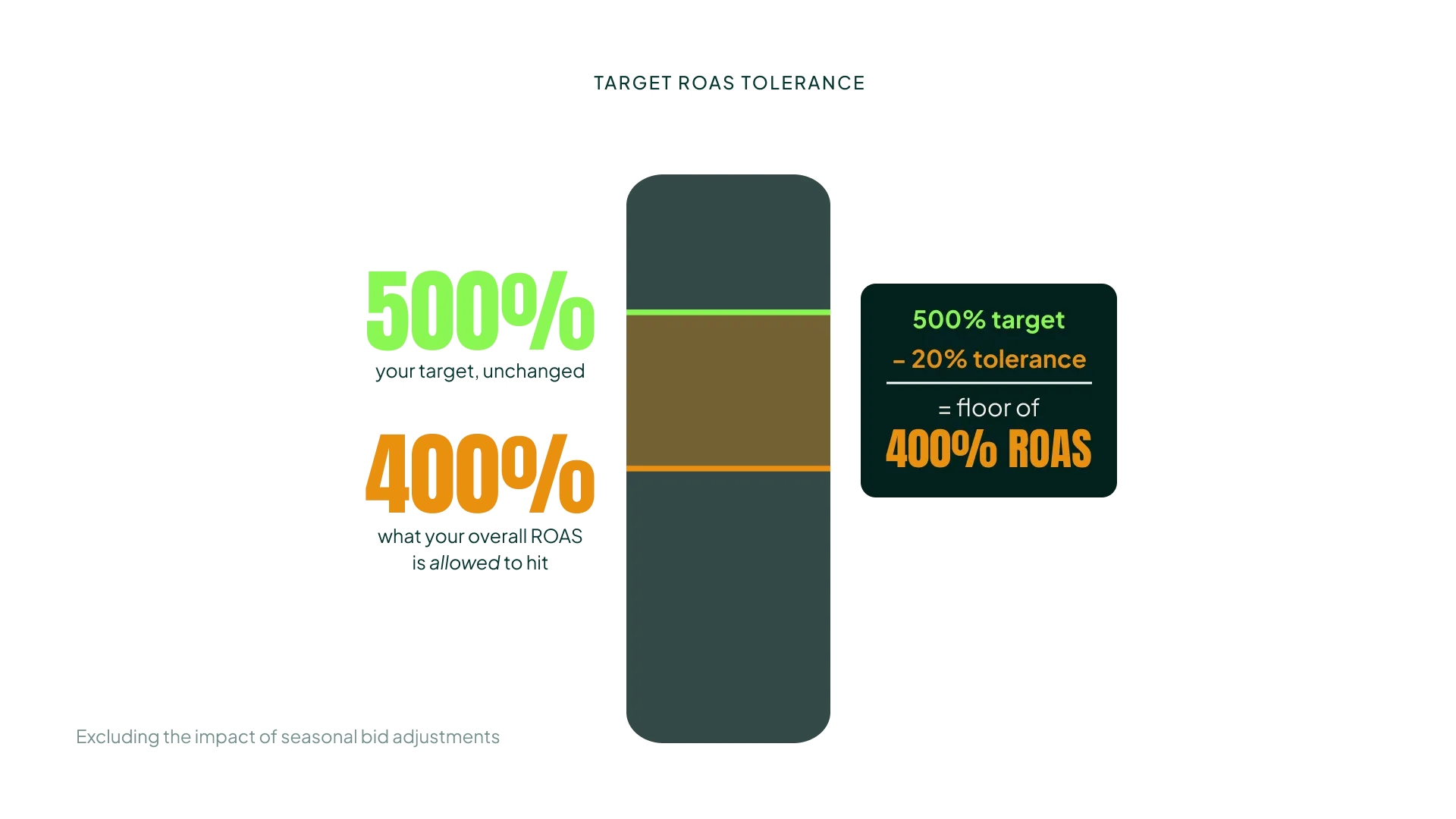 A 20% Target ROAS tolerance on a 500% target lets overall ROAS drop to 400% while Promo Mode explores.