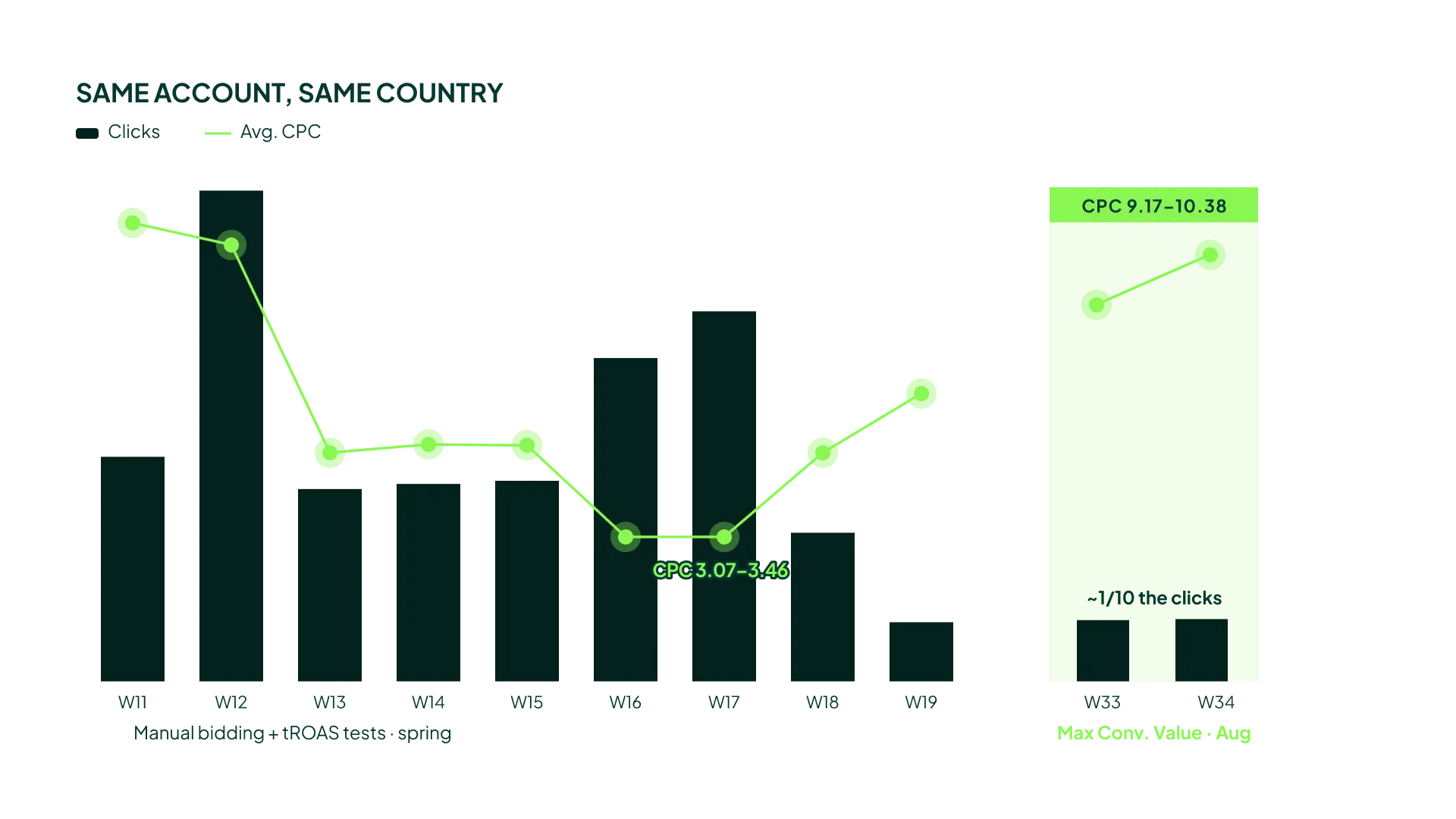 New account test: Maximize Conversion Value pushed CPCs too high and stalled the launch despite several bidding changes.