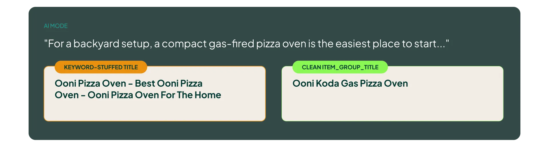 A Performance Max ad in a discovery placement with a keyword-stuffed headline that repeats Ooni Pizza Oven three times.