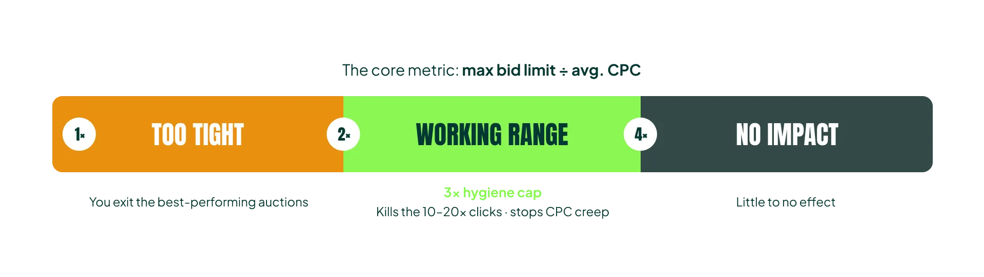 Max bid limit to average CPC ratio: under 2x is too tight, 2-4x is the working range, above 4x has little effect.