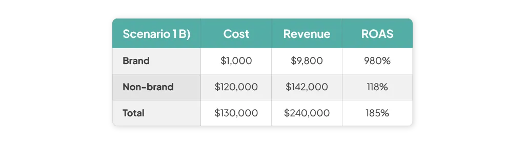 example 2a of the effect of brand bidding
