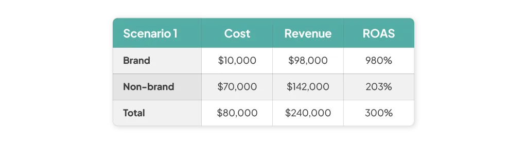example 1 of the effect of brand bidding