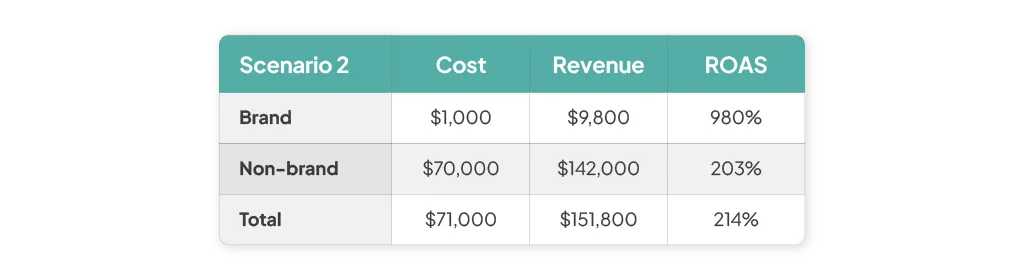 example 2 of the effect of brand bidding