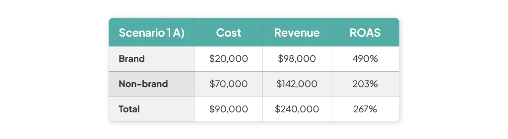example 1a of the effect of brand bidding
