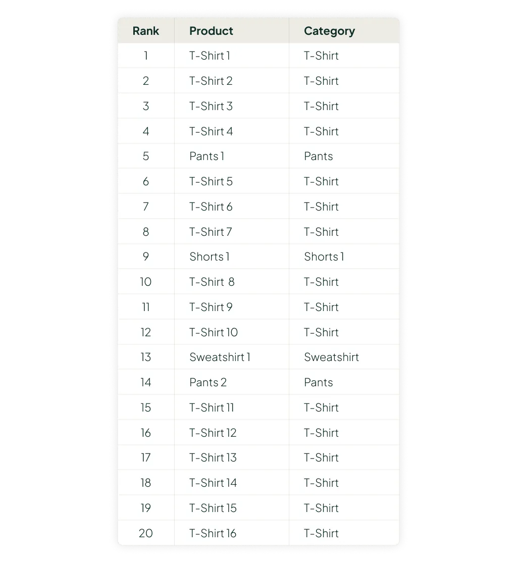 Poor bestseller shopping feed optimization