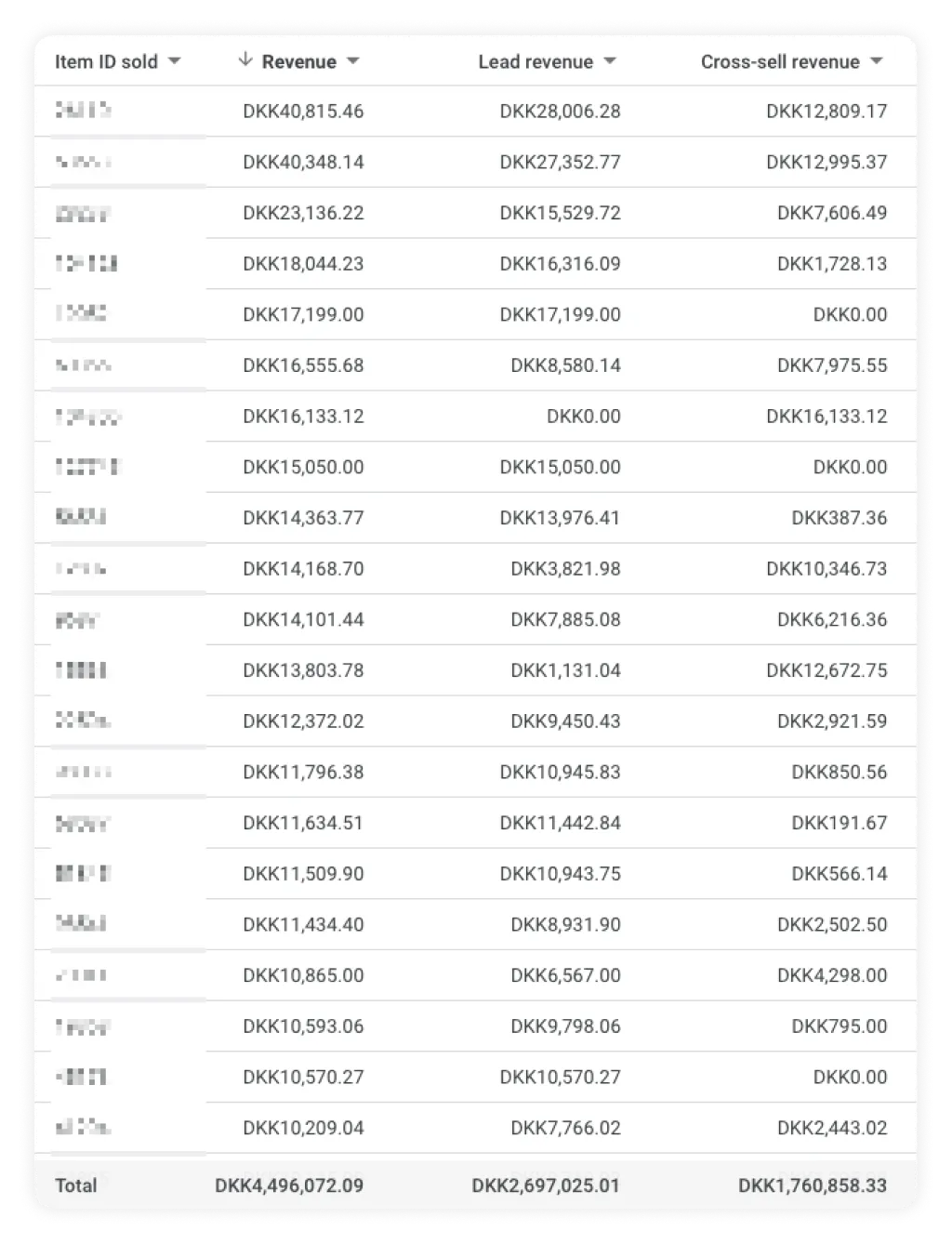 Here’s a screenshot of the data in action. As you can see, 35% of the revenue comes from products that are not directly clicked on, but not in every case. Some products have a 100% correlation, while others are 90% cross-sell revenue.