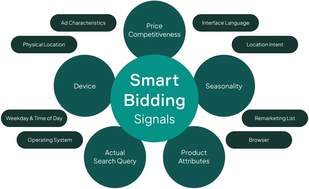 Budgivning bør være Smart Bidding - også når du migrerer fra P-max til standard shopping.