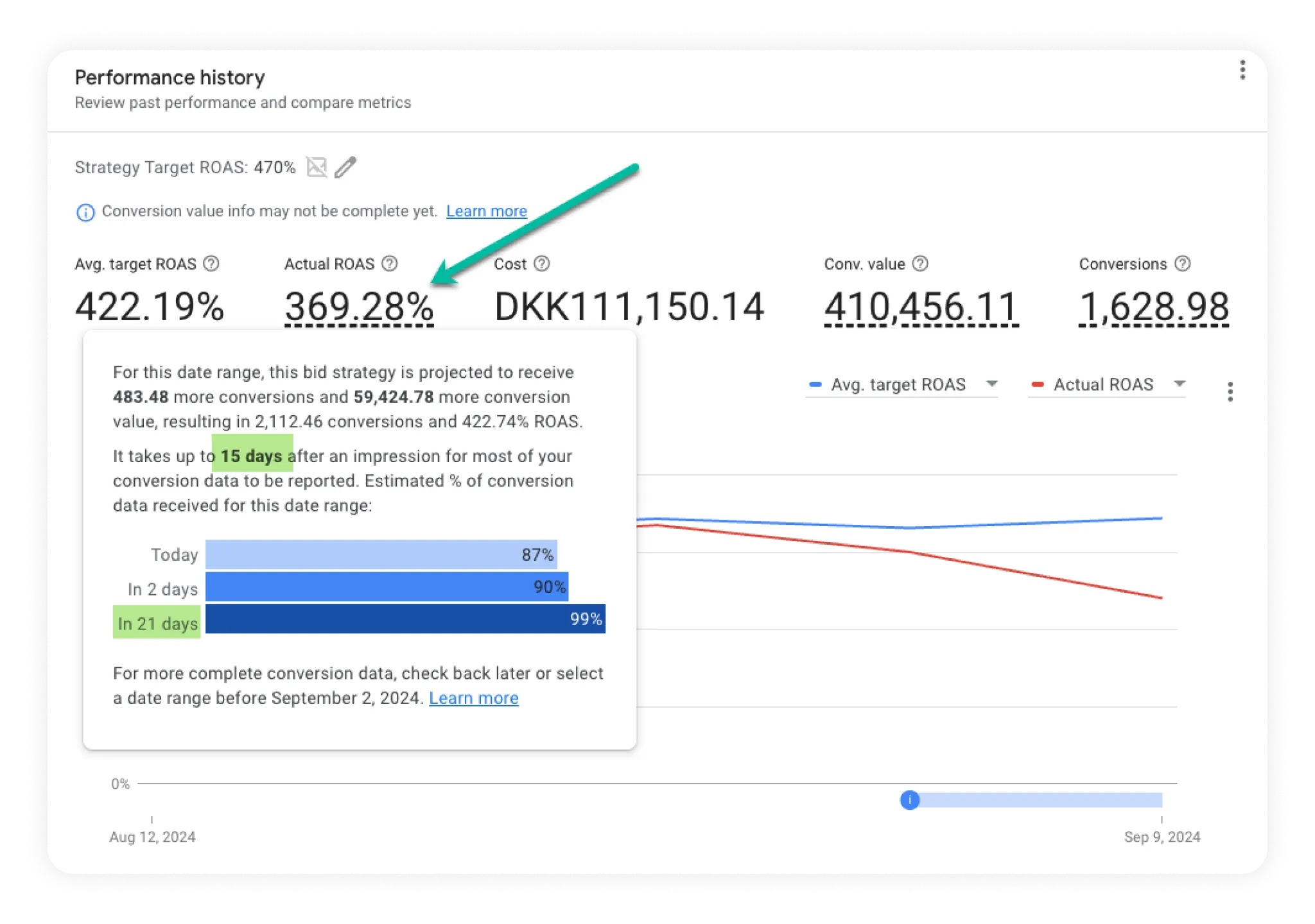 Eksempel på Google’s conversion lag feature på portefoliostrategi, der viser hvor mange flere konverteringer, den forventer vil komme ind.