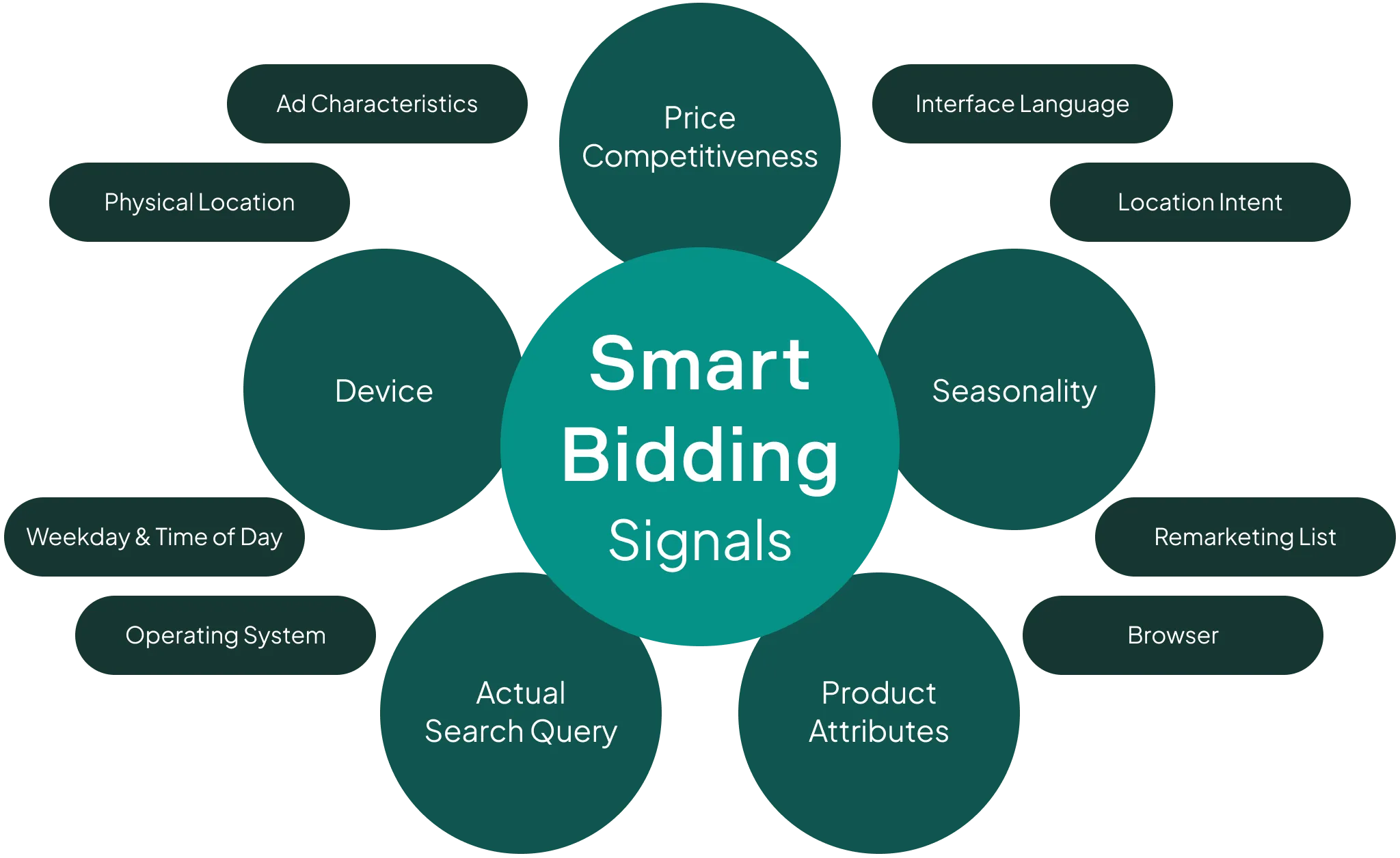 Eksempler på Smart Bidding-segmenter der får Fallback shopping kampagner til at fungere