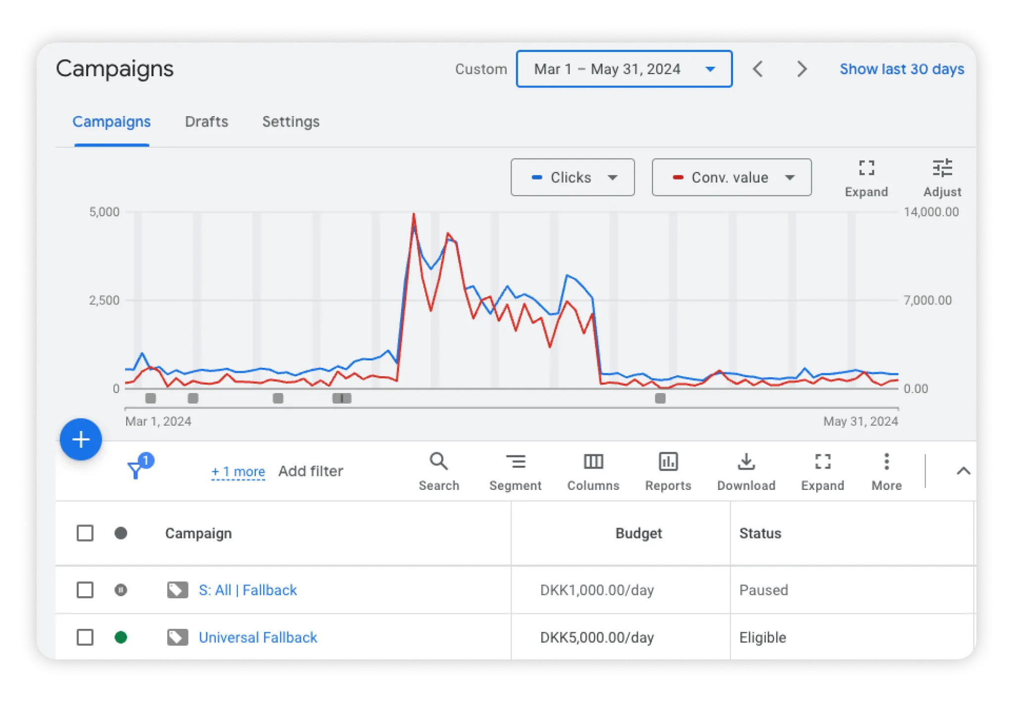 If the fallback campaigns spend too much, it indicates mistakes in your other Shopping campaigns.