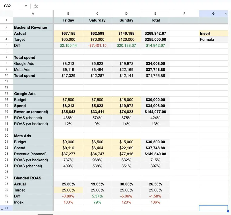 Eksempel på Blended ROAS som alternativ til Real Time dashboard pr. dag