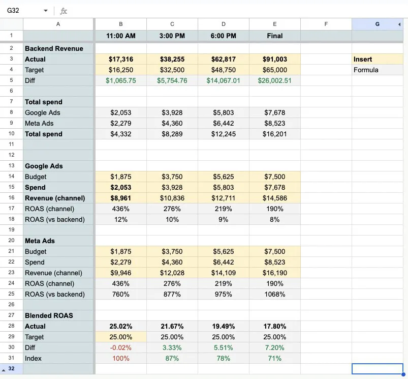 Eksempel på Blended ROAS som alternativ til Real Time dashboard pr. 6. time