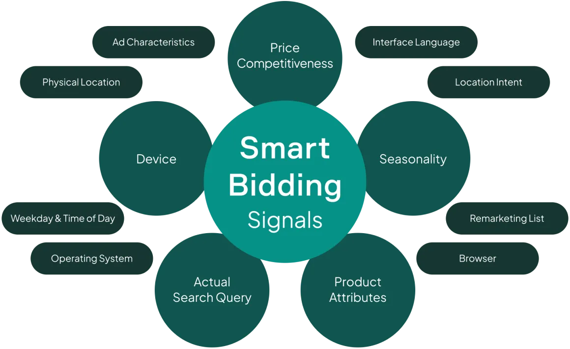 Manual budgivning er et alternativ til din smart bidding strategi